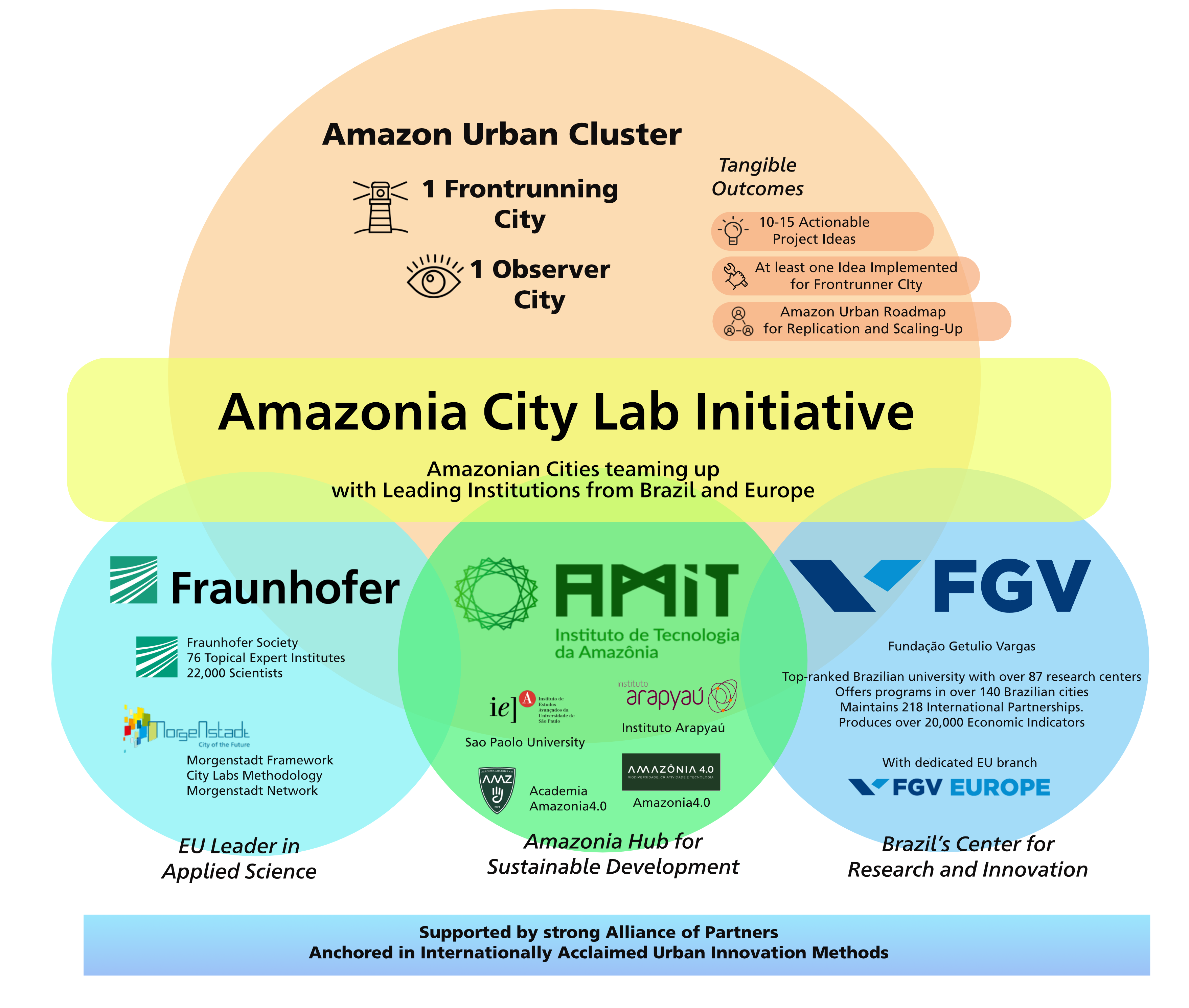 Amazonia City Lab Initiative: Consortium and Outcomes Overview